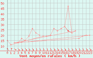 Courbe de la force du vent pour Manston (UK)