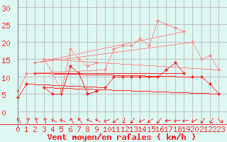 Courbe de la force du vent pour Stuttgart / Schnarrenberg