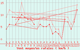 Courbe de la force du vent pour Landivisiau (29)