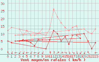 Courbe de la force du vent pour Ambrieu (01)