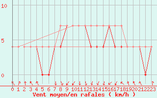 Courbe de la force du vent pour Zakopane