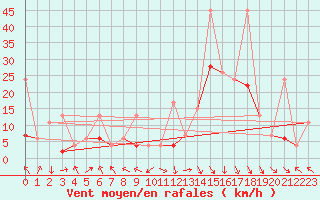 Courbe de la force du vent pour Gornergrat