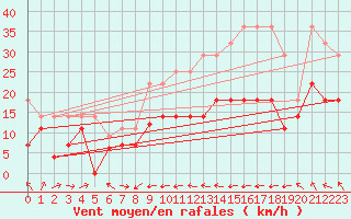 Courbe de la force du vent pour Freudenstadt