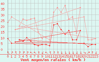 Courbe de la force du vent pour Bagnres-de-Luchon (31)