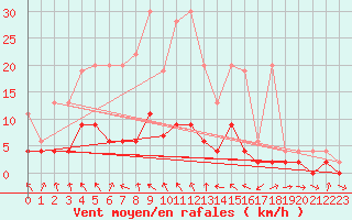 Courbe de la force du vent pour San Bernardino