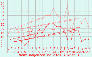 Courbe de la force du vent pour Lyon - Bron (69)