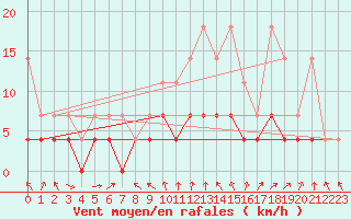 Courbe de la force du vent pour Marnitz