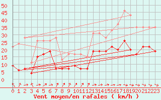 Courbe de la force du vent pour Rodez (12)