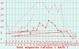 Courbe de la force du vent pour Berne Liebefeld (Sw)
