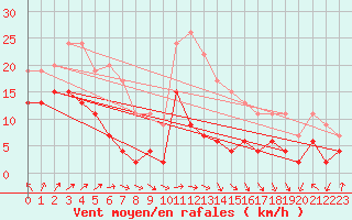 Courbe de la force du vent pour Sennybridge