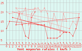 Courbe de la force du vent pour La Dle (Sw)