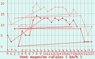 Courbe de la force du vent pour Lyon - Saint-Exupry (69)