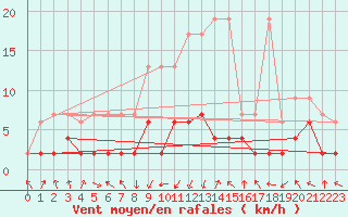 Courbe de la force du vent pour Vals