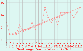 Courbe de la force du vent pour Oviedo