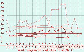 Courbe de la force du vent pour Gornergrat