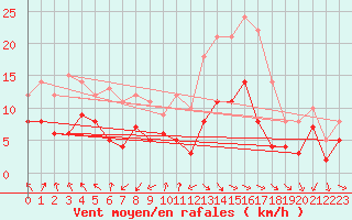 Courbe de la force du vent pour Nancy - Essey (54)