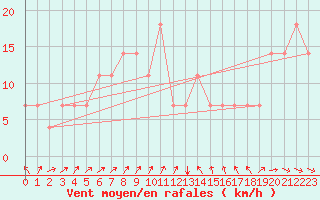 Courbe de la force du vent pour Koblenz Falckenstein