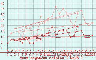 Courbe de la force du vent pour Vichy (03)