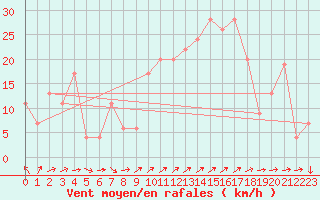 Courbe de la force du vent pour Mumbles