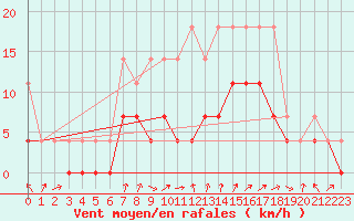 Courbe de la force du vent pour Gardelegen