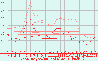 Courbe de la force du vent pour Pointe de Socoa (64)