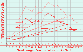 Courbe de la force du vent pour Marignane (13)