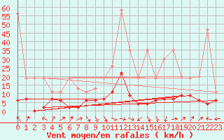 Courbe de la force du vent pour Ble - Binningen (Sw)