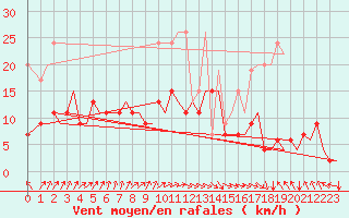 Courbe de la force du vent pour Zurich-Kloten