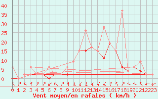 Courbe de la force du vent pour Andeer
