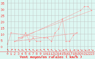 Courbe de la force du vent pour Penhas Douradas