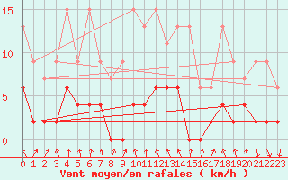 Courbe de la force du vent pour Robiei