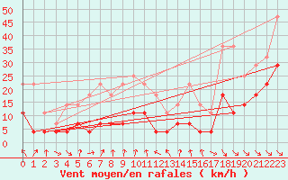 Courbe de la force du vent pour Harstad