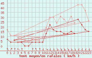 Courbe de la force du vent pour Chambry / Aix-Les-Bains (73)