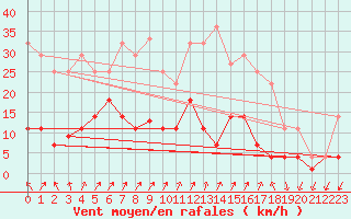 Courbe de la force du vent pour Liarvatn