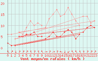Courbe de la force du vent pour Weissenburg
