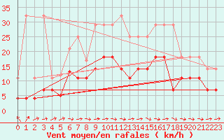 Courbe de la force du vent pour Oehringen