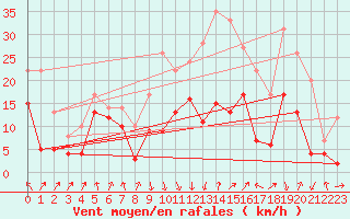 Courbe de la force du vent pour Calvi (2B)