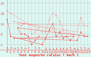 Courbe de la force du vent pour Chambry / Aix-Les-Bains (73)