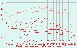 Courbe de la force du vent pour Paray-le-Monial - St-Yan (71)