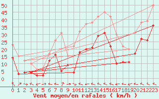 Courbe de la force du vent pour Cap Corse (2B)