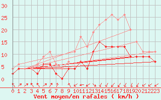 Courbe de la force du vent pour Dole-Tavaux (39)
