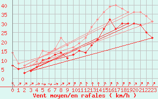 Courbe de la force du vent pour Soederarm