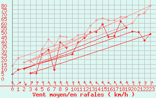 Courbe de la force du vent pour Cap Bar (66)