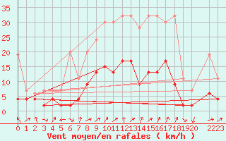 Courbe de la force du vent pour Marsens