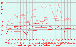 Courbe de la force du vent pour Wittenberg