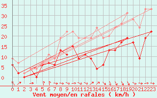 Courbe de la force du vent pour Muret (31)