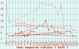 Courbe de la force du vent pour Bergn / Latsch