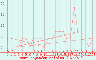 Courbe de la force du vent pour Feldkirch