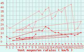 Courbe de la force du vent pour Cerisiers (89)