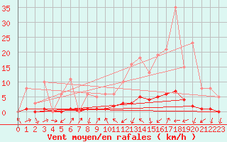 Courbe de la force du vent pour Nonaville (16)